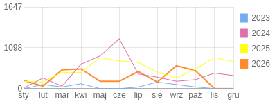 Wykres roczny blog rowerowy krzychs4.bikestats.pl